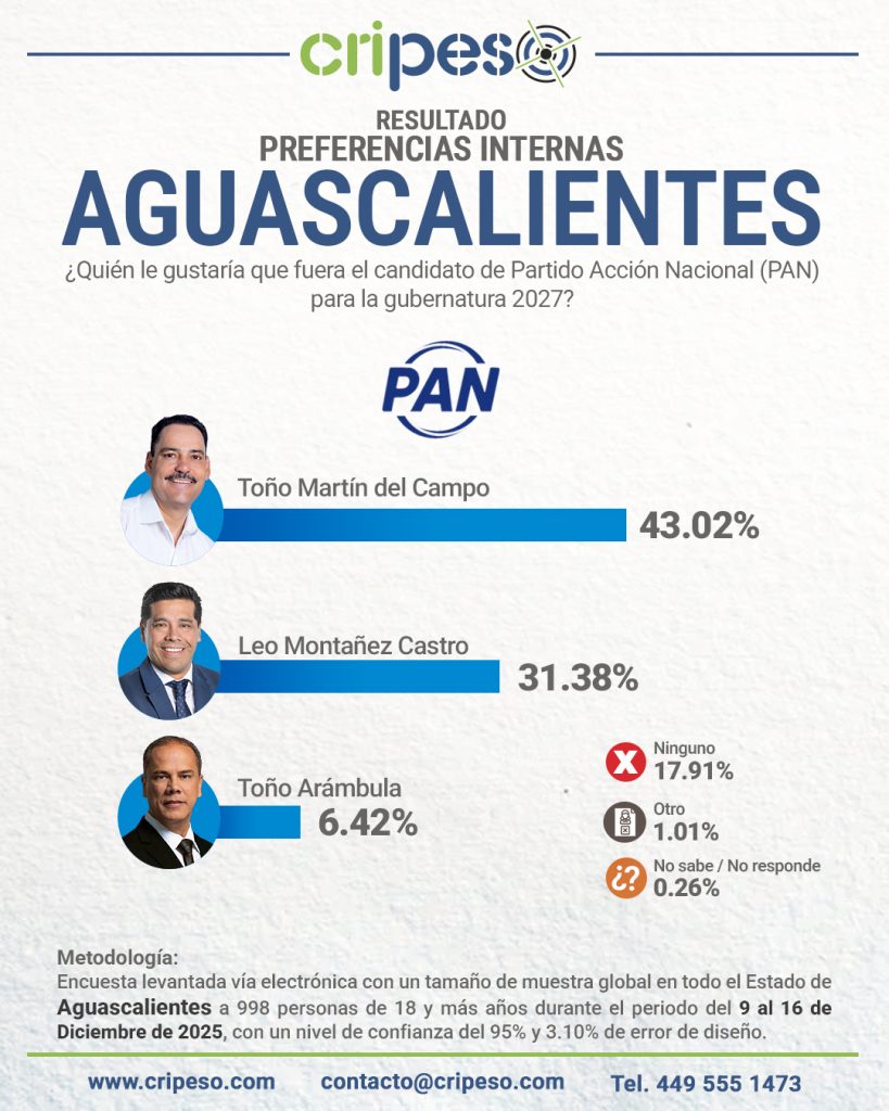 Resultados Gubernatura de Aguascalientes 2027 PAN - Toño Martín del Campo