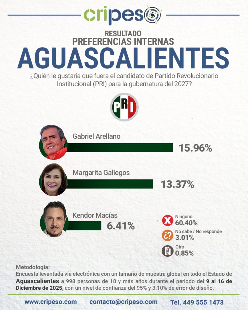 Resultados Gubernatura de Aguascalientes 2027 PRI -  Gabriel Arellano