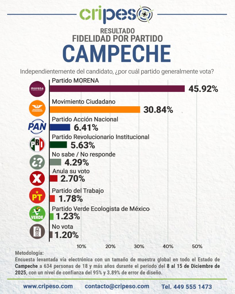 Resultados Encuesta Gubernatura Campeche 2027