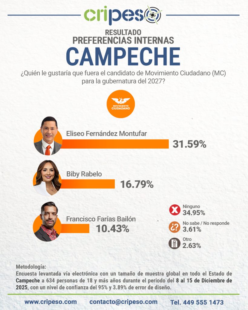 Resultados Encuesta Gubernatura Campeche 2027 MC- Eliseo Fernández Montufar