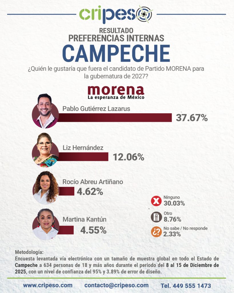 Resultados Encuesta Gubernatura Campeche 2027 MORENA - Pablo Gutiérrez Lazarus