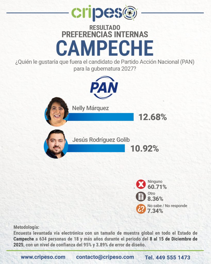 Resultados Encuesta Gubernatura Campeche 2027 PAN-  Nelly Márquez