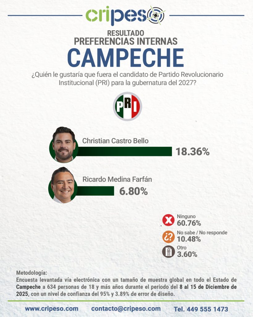 Resultados Encuesta Gubernatura Campeche 2027 PRI- Christian Castro Bello