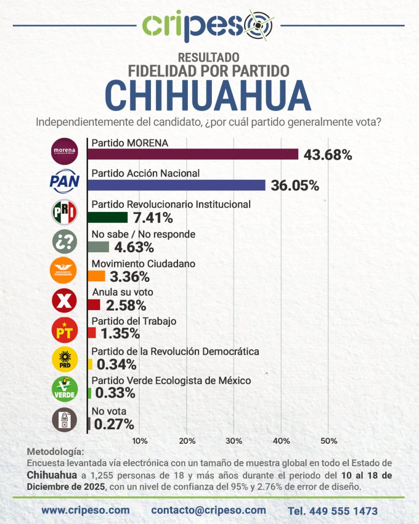Resultados Gubernatura de Chihuahua 2027 Fidelidad Partidista