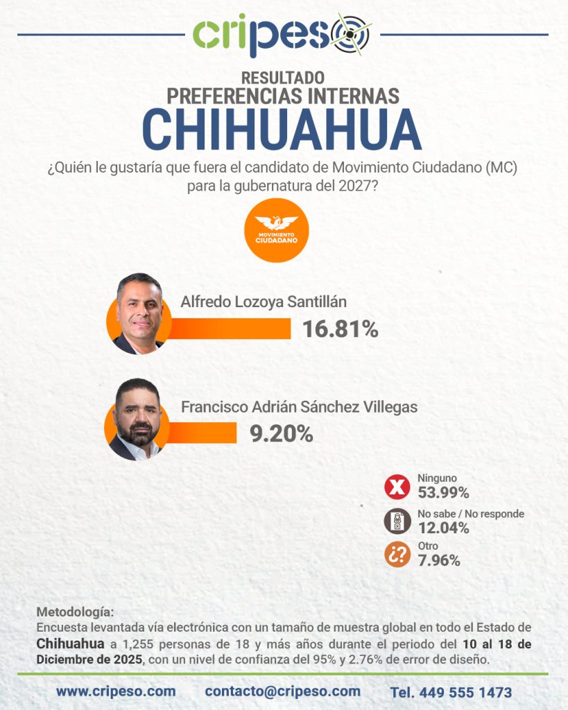 Resultados Gubernatura de Chihuahua 2027 MC - Alfredo Lozoya Santillán