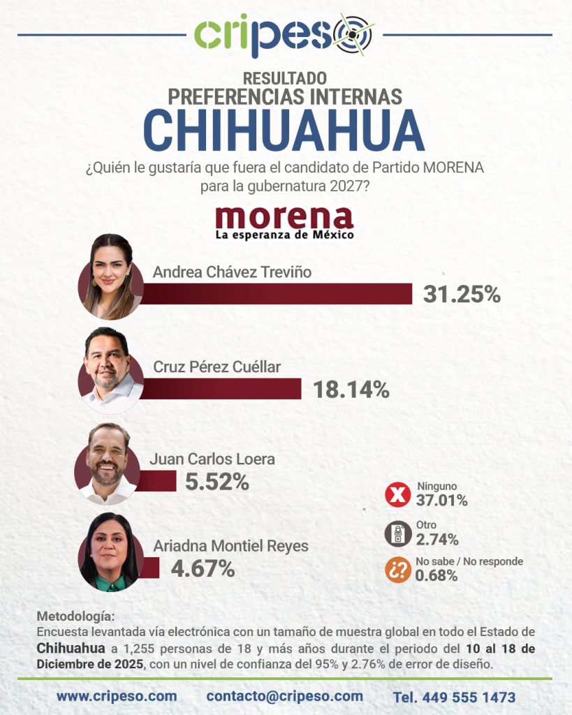 Resultados Gubernatura de Chihuahua 2027 MORENA - Andrea Chávez Treviño
