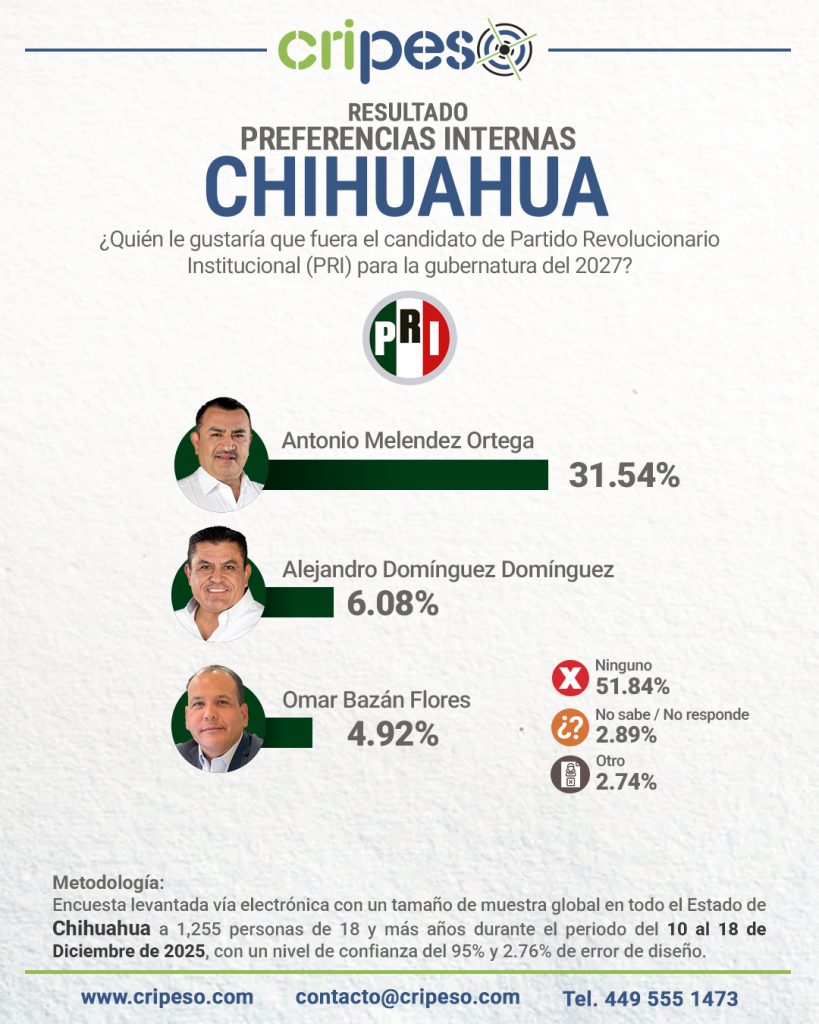 Resultados Gubernatura de Chihuahua 2027 PRI Antonio Meléndez Ortega