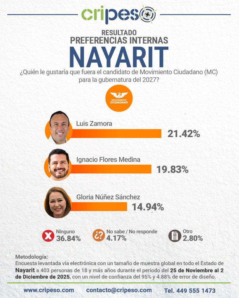 ENCUESTA GUBERNATURA DE NAYARIT 2027, PREFERENCIAS MC - Luis Zamora