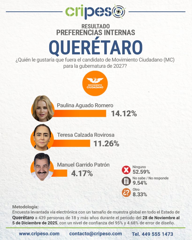 ENCUESTA ALA GUBERNATURA DE QUERÉTARO 2027, PREFERENCIAS INTERNAS MC