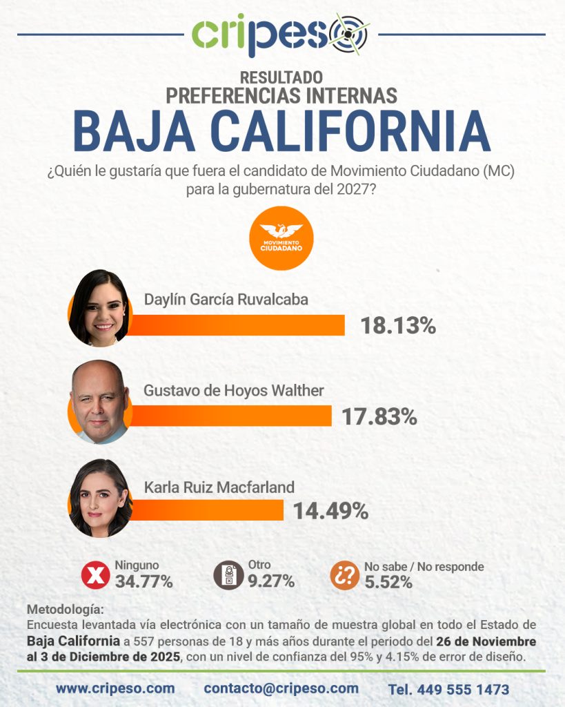 ENCUESTA GUBERNATURA DE BAJA CALIFORNIA 2027, PREFERENCIAS MC-Daylín García Ruvalcaba