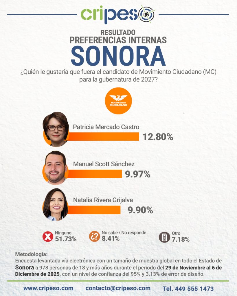 ENCUESTA GUBERNATURA DE SONORA 2027, PREFERENCIAS MC -Patricia Mercado Castro