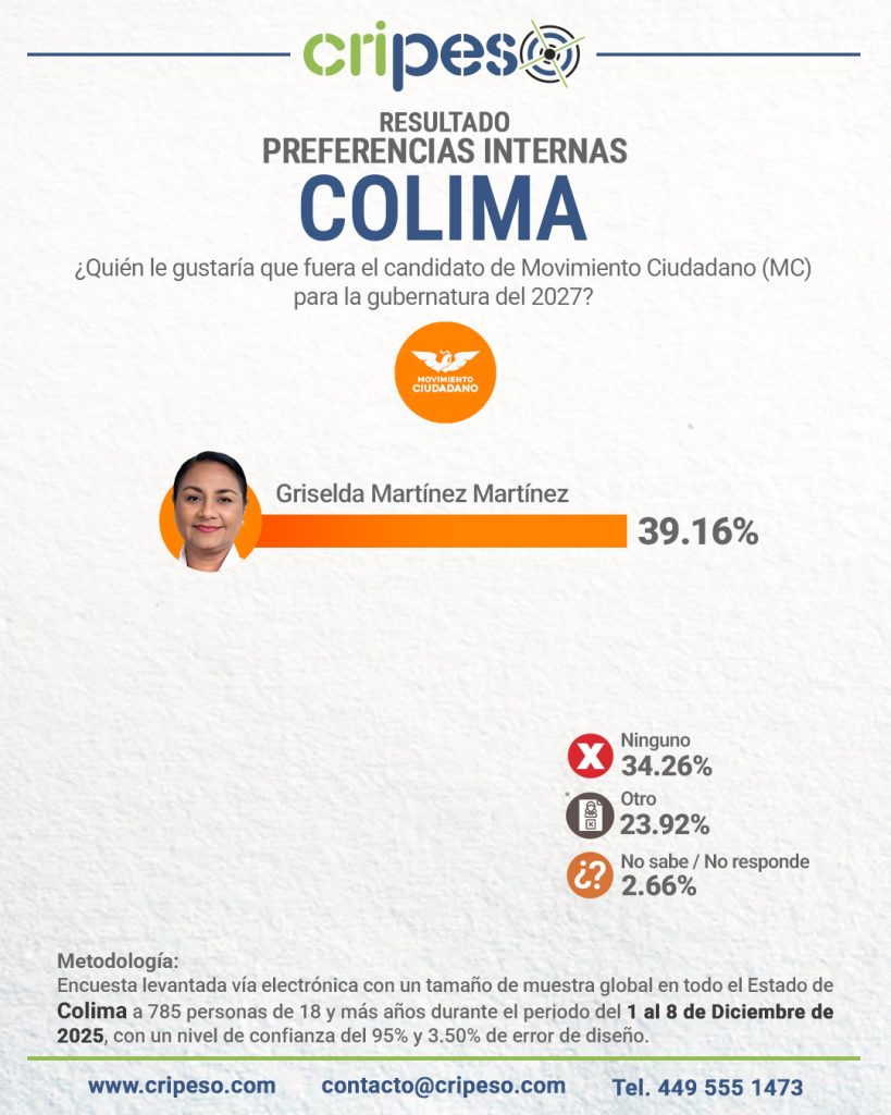 ENCUESTA GUBERNATURA DE COLIMA 2027, PREFERENCIAS MC- Griselda Martínez