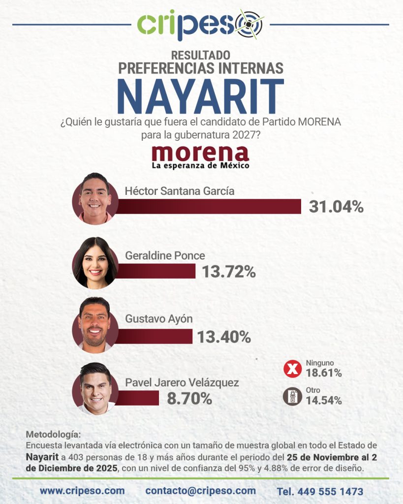 ENCUESTA GUBERNATURA DE NAYARIT 2027, PREFERENCIAS MORENA -Héctor Santana García