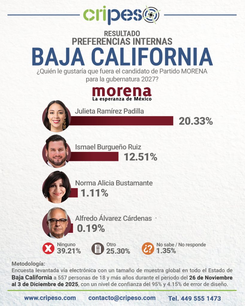 ENCUESTA GUBERNATURA DE BAJA CALIFORNIA 2027, PREFERENCIAS MORENA -Julieta Ramírez Padilla