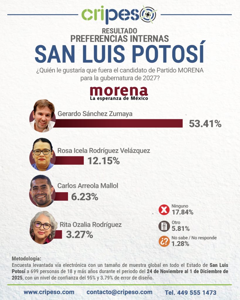 Encuesta a la Gubernatura de San Luís 2027