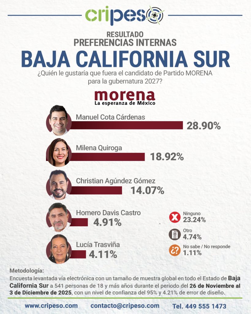 ENCUESTA GUBERNATURA DE BAJA CALIFORNIA SUR 2027, PREFERENCIAS MORENA -Manuel Cota Cárdenas