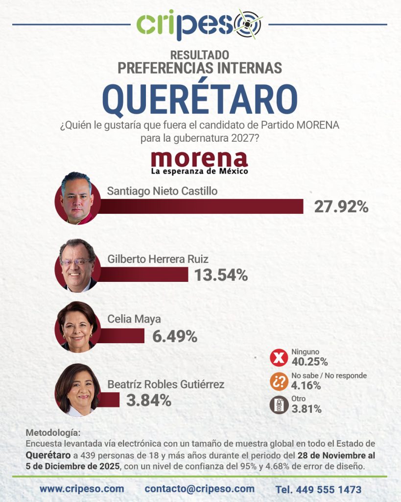 ENCUESTA A LA GUBERNATURA DE QUERÉTARO 2027, PREFERENCIAS INTERNAS MORENA