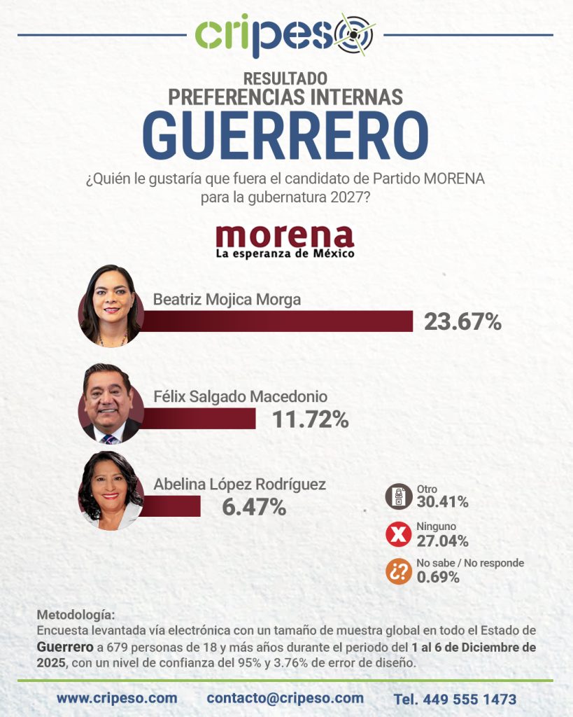 ENCUESTA GUBERNATURA DE GUERRERO 2027, PREFERENCIAS MORENA -Beatriz Mojica Morga