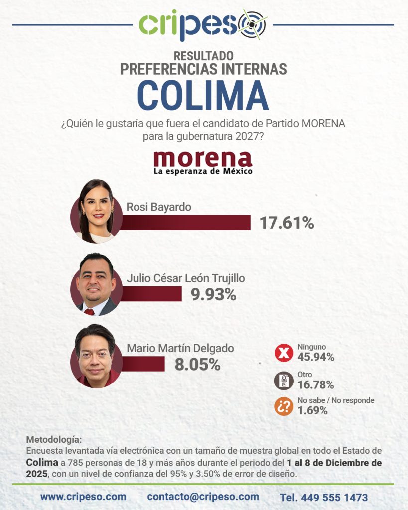 ENCUESTA GUBERNATURA DE COLIMA 2027, PREFERENCIAS MORENA -Rosi Bayardo