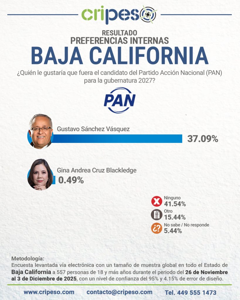 ENCUESTA GUBERNATURA DE BAJA CALIFORNIA 2027, PREFERENCIAS PAN-Gustavo Sánchez Vásquez