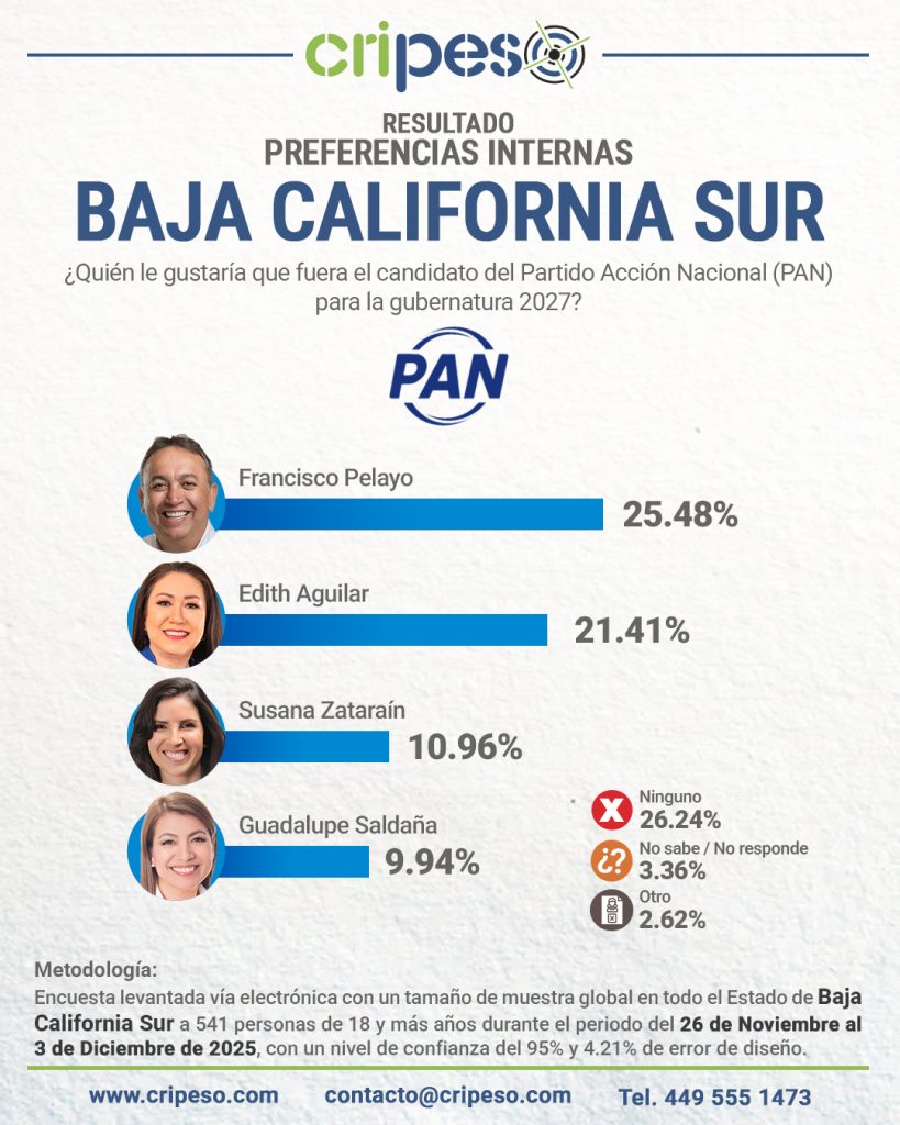 ENCUESTA GUBERNATURA DE BAJA CALIFORNIA SUR 2027, PREFERENCIAS PAN -Francisco Pelayo
