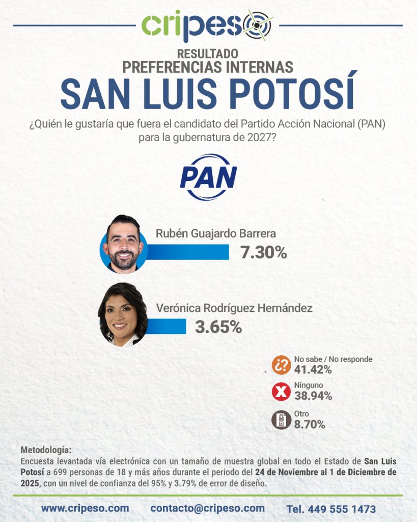 Encuesta a la Gubernatura de San Luís 2027, Preferencias Internas PAN
