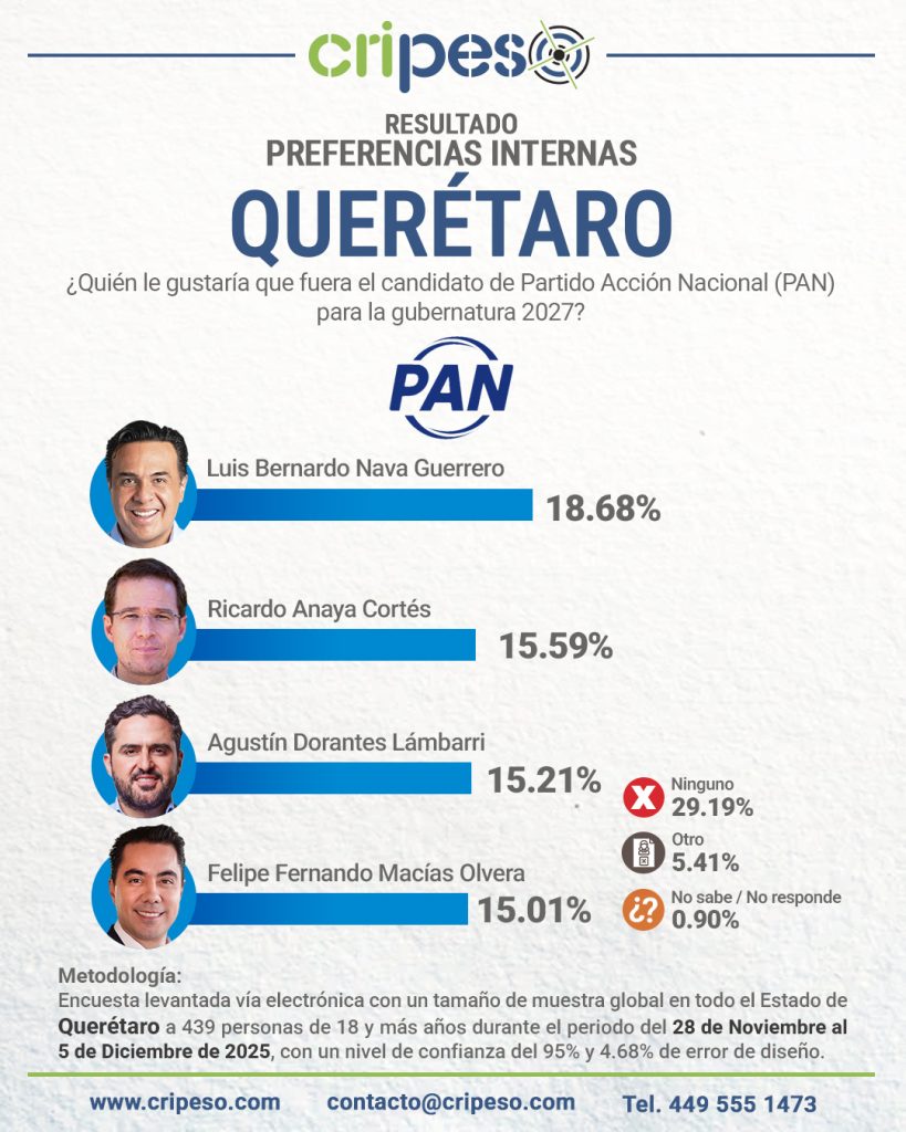 ENCUESTA A LA GUBERNATURA DE QUERÉTARO 2027, PREFERENCIAS INTERNAS PAN
