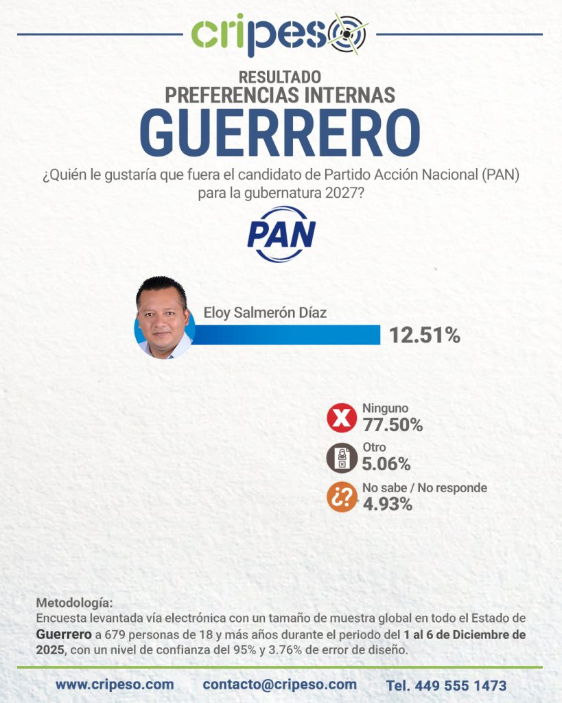 ENCUESTA GUBERNATURA DE GUERRERO 2027, PREFERENCIAS PAN - Eloy Salmerón Díaz