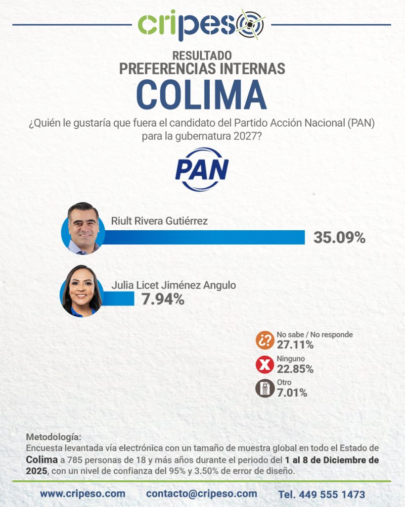 ENCUESTA GUBERNATURA DE COLIMA 2027, PREFERENCIAS PAN - Riult Rivera Gutiérrez