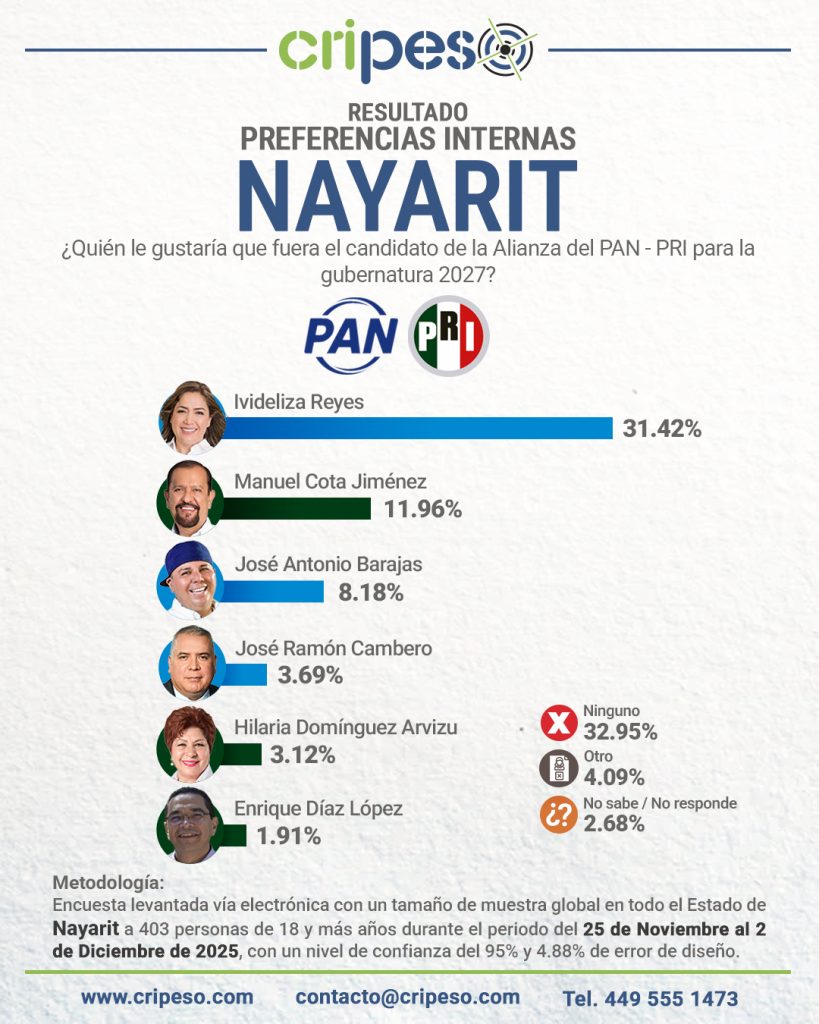 ENCUESTA GUBERNATURA DE NAYARIT 2027, PREFERENCIAS PAN PRI - Ivideliza Reyes