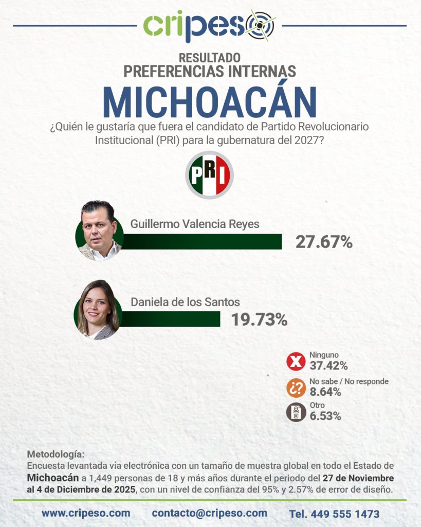 ENCUESTA A LA GUBERNATURA DE MICHOACÁN 2027, PREFERENCIAS INTERNAS PRI