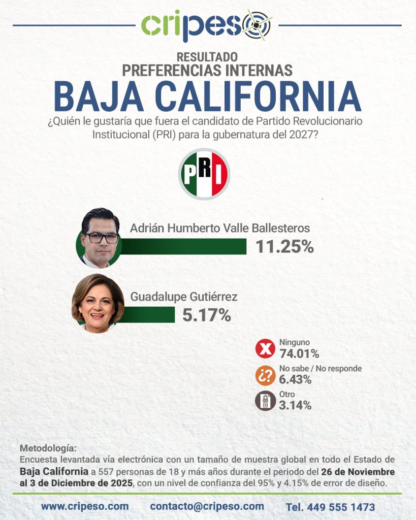 ENCUESTA GUBERNATURA DE BAJA CALIFORNIA 2027, PREFERENCIAS PRI-Adrían Humberto Valle Ballesteros