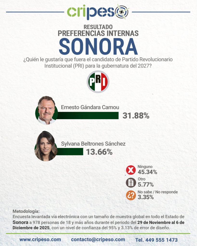 ENCUESTA GUBERNATURA DE SONORA 2027, PREFERENCIAS PRI-Ernesto Gándara Camou