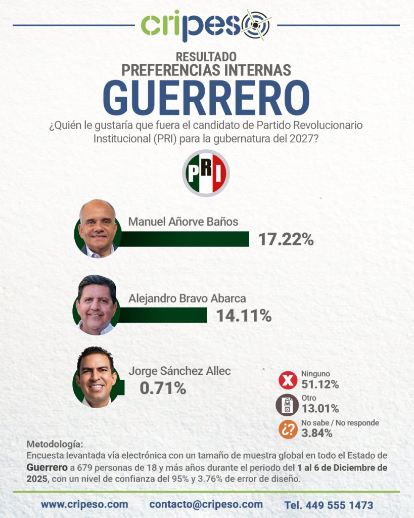 ENCUESTA GUBERNATURA DE GUERRERO 2027, PREFERENCIAS PRI-Manuel Añorve Baños
