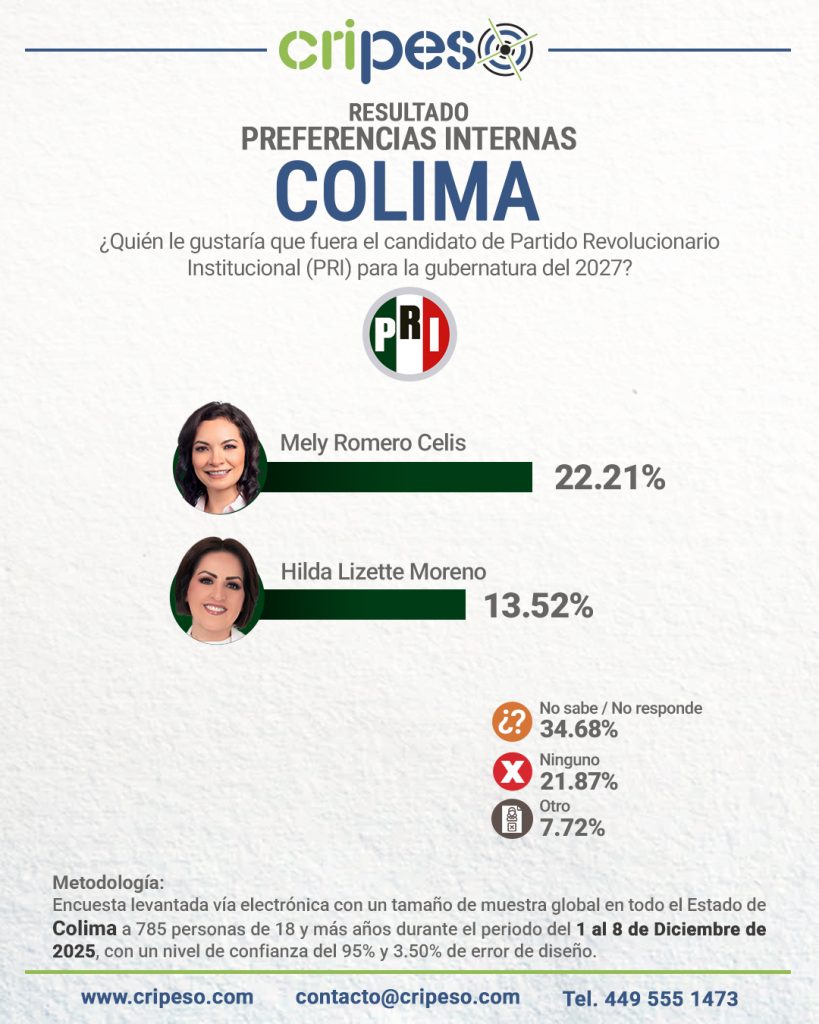 ENCUESTA GUBERNATURA DE COLIMA 2027, PREFERENCIAS PRI - Mely Romero Celis