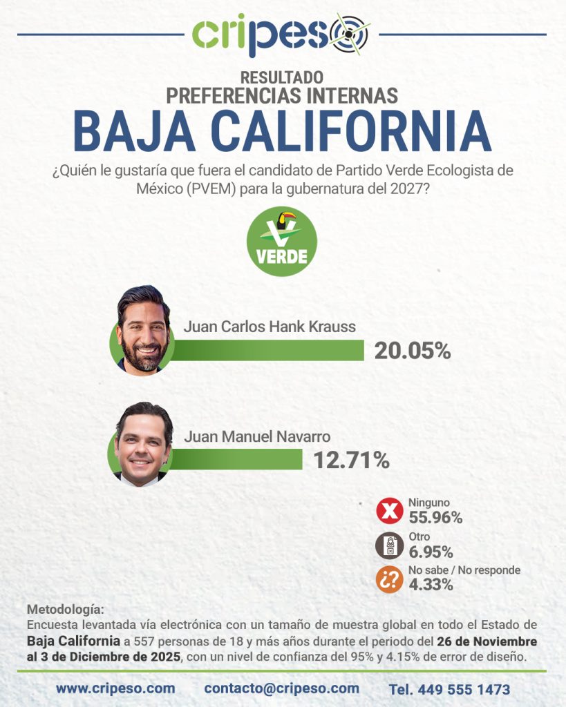 ENCUESTA GUBERNATURA DE BAJA CALIFORNIA 2027, PREFERENCIAS PVEM-Juan Carlos Hank Krauss