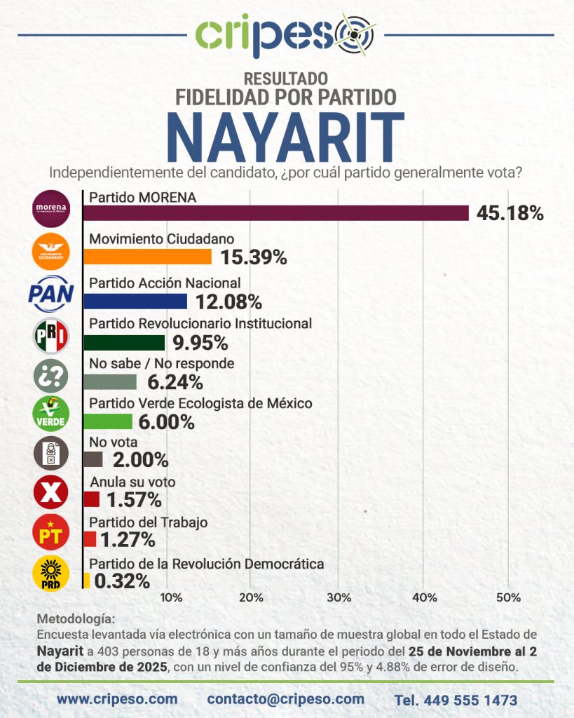 ENCUESTA A LA GUBERNATURA DE NAYARIT 2027, PREFERENCIAS POR PARTIDO