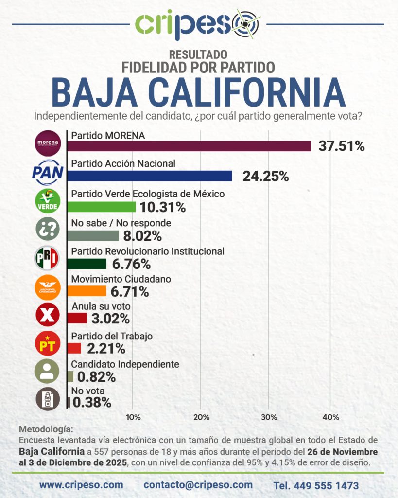 ENCUESTA A LA GUBERNATURA DE BAJA CALIFORNIA 2027, PREFERENCIAS POR PARTIDO