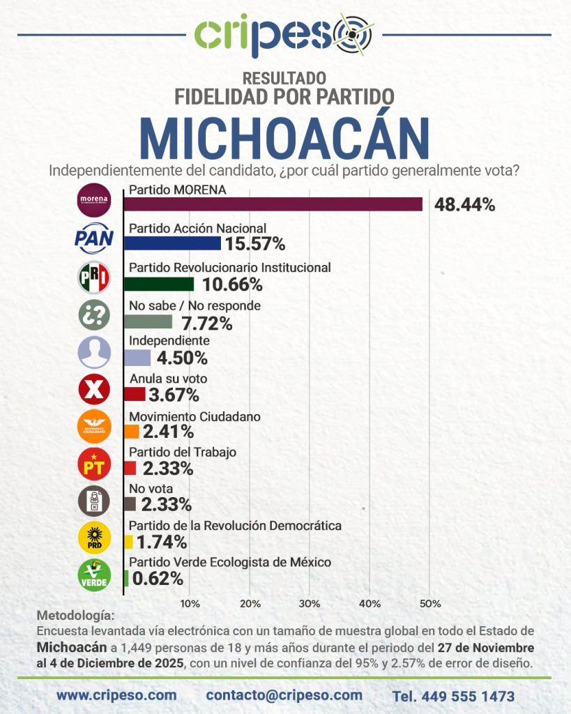 ENCUESTA A LA GUBERNATURA DE MICHOACÁN 2027, PREFERENCIAS POR PARTIDO