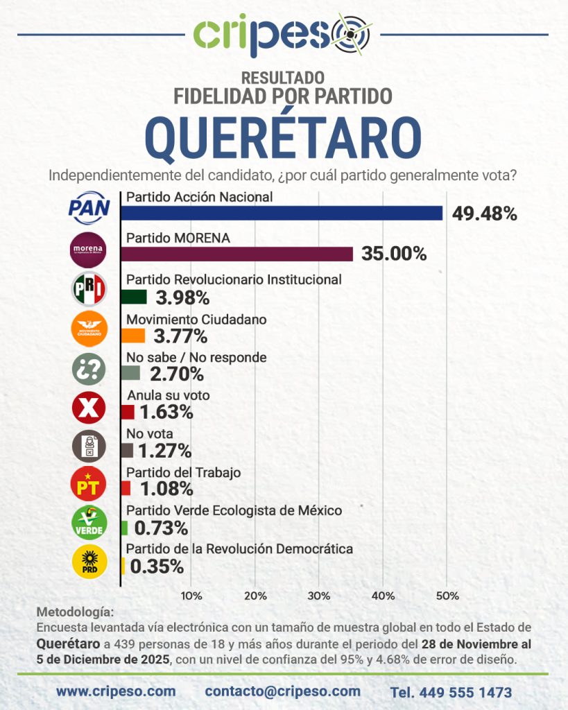 ENCUESTA A LA GUBERNATURA DE QUERÉTARO 2027, PREFERENCIAS POR PARTIDO