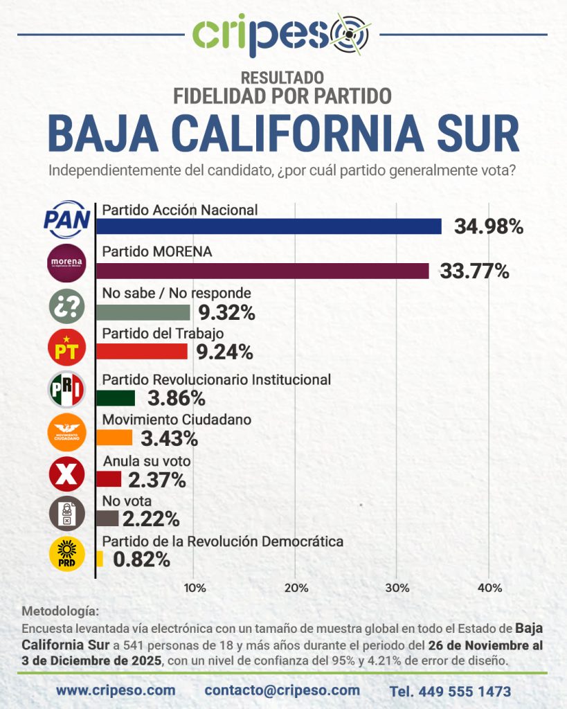 ENCUESTA A LA GUBERNATURA DE BAJA CALIFORNIA SUR 2027, PREFERENCIAS POR PARTIDO