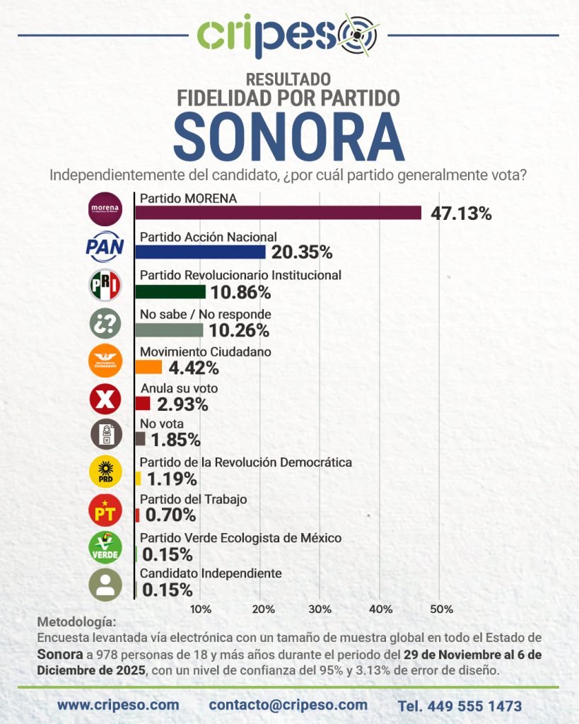 ENCUESTA A LA GUBERNATURA DE SONORA 2027, PREFERENCIAS POR PARTIDO