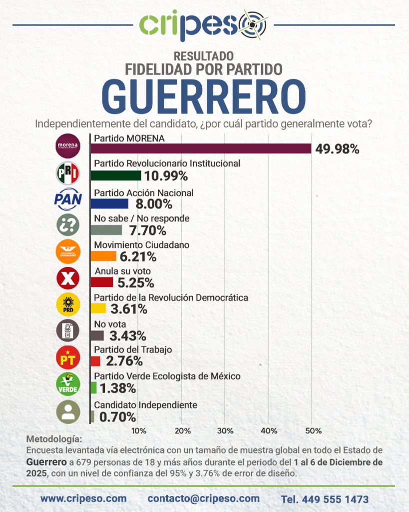 ENCUESTA A LA GUBERNATURA DE GUERRERO 2027, PREFERENCIAS POR PARTIDO