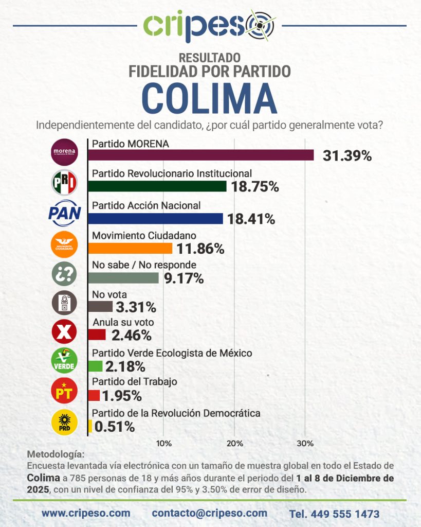 ENCUESTA A LA GUBERNATURA DE COLIMA 2027, PREFERENCIAS POR PARTIDO