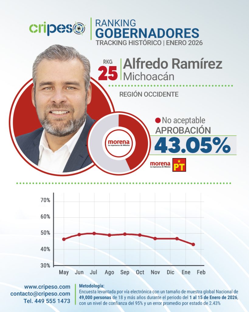 Aprobación Alfredo Ramírez Enero 2026
