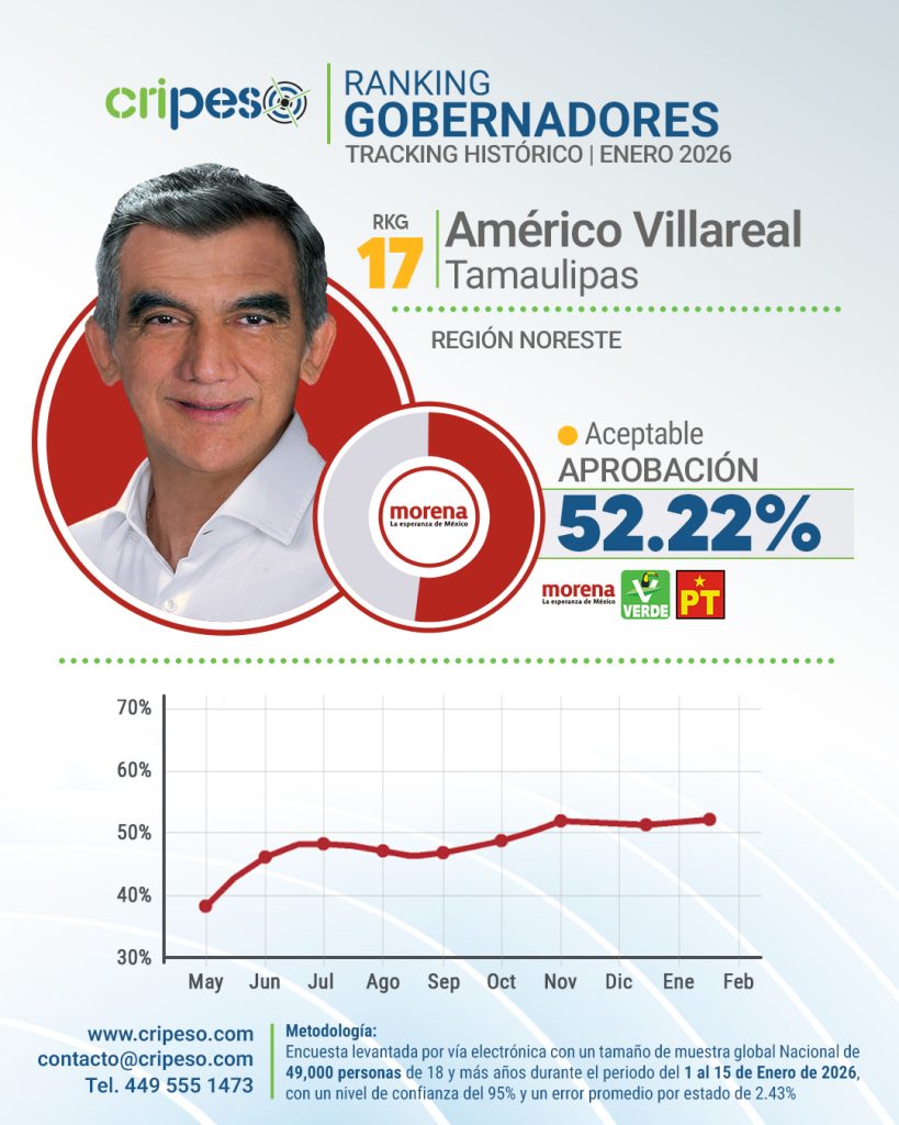 Aprobación Américo Villareal Enero 2026
