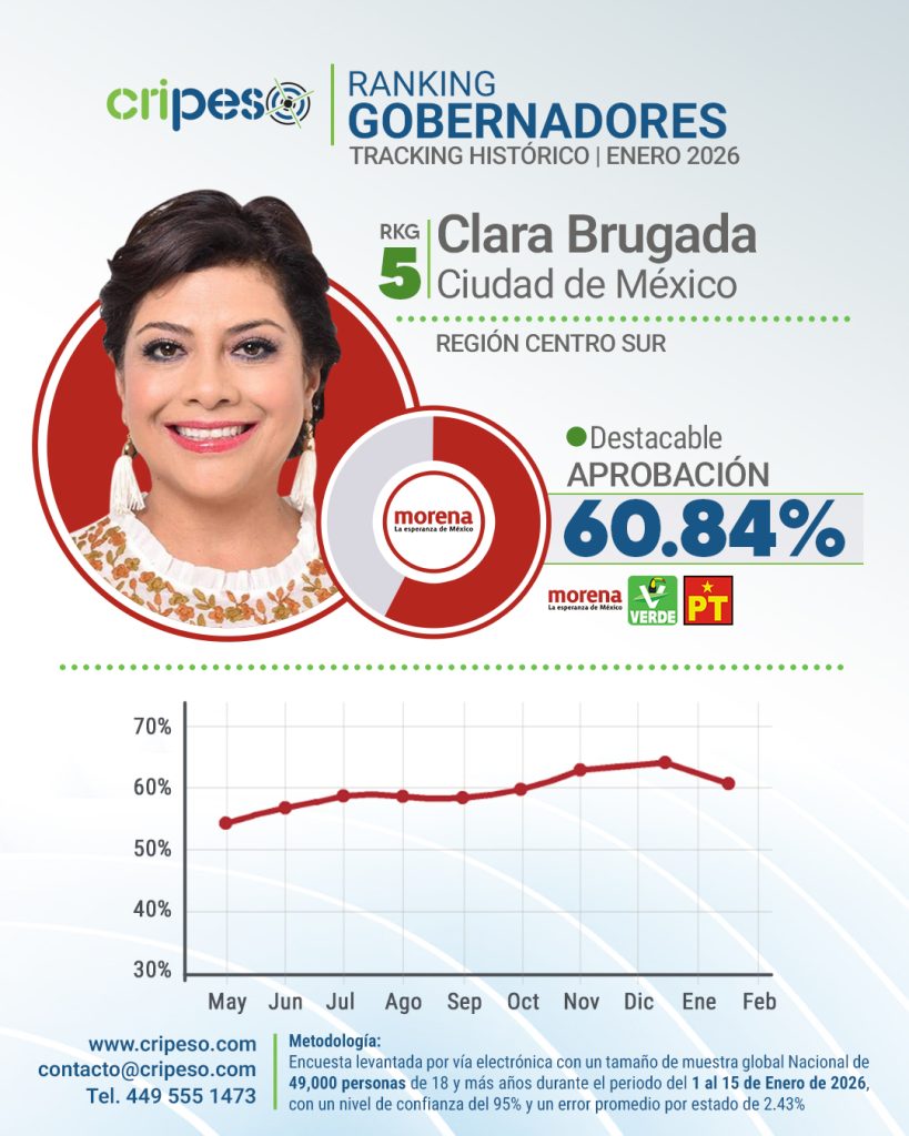 Aprobación Clara Brugada Enero 2026
