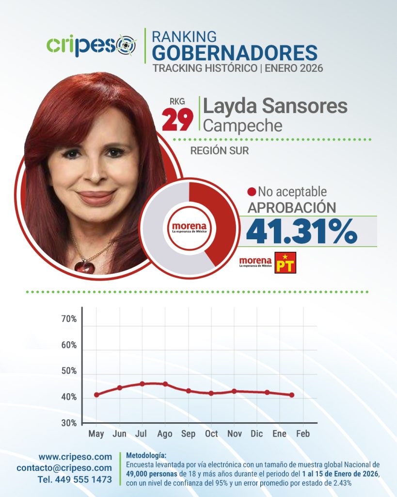Aprobación Layda Sansores Enero 2026
