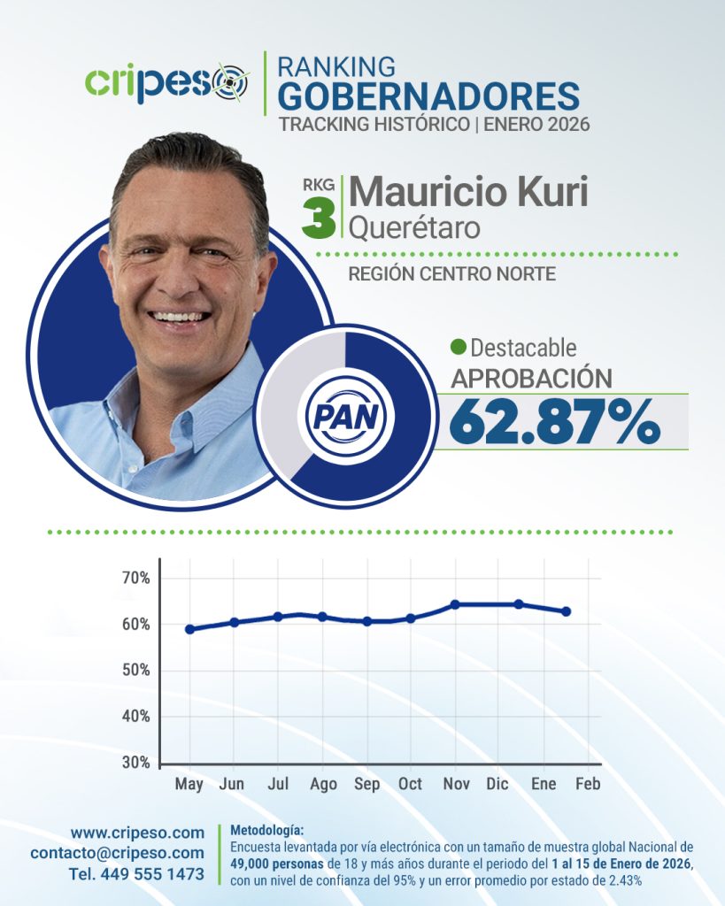 Aprobación Mauricio Kuri Enero 2026