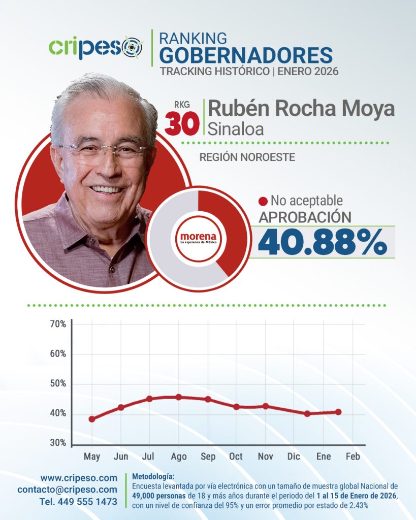 Aprobación Rubén Rocha Enero 2026
